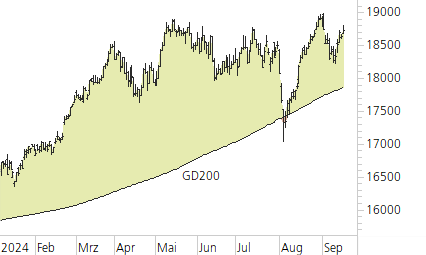 DAX-Trend-Chart