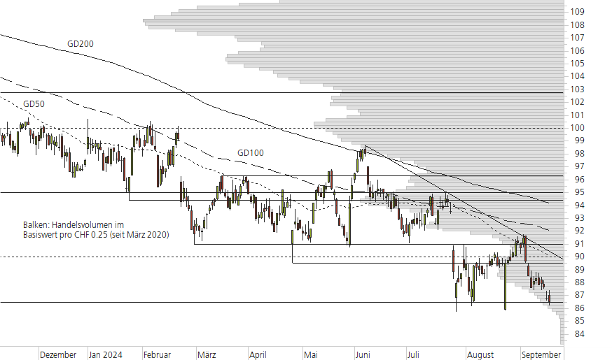 Nestlé-10-Monats-Chart