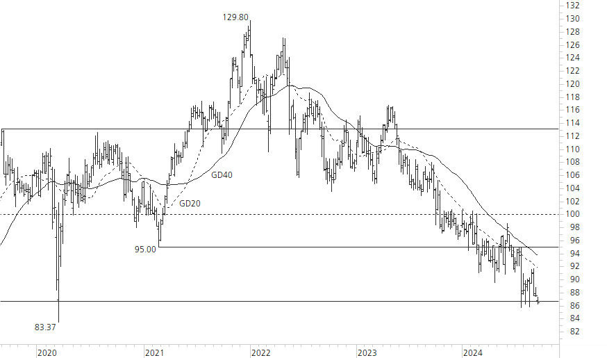 Nestlé-5-Jahres-Chart