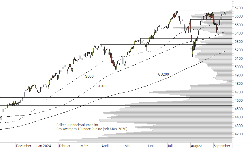 S&P 500-10-Monats-Chart