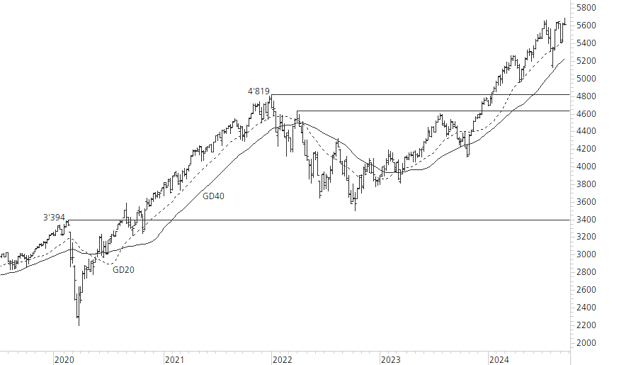 S&P 500-5-Jahres-Chart