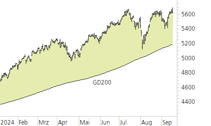 S&P 500-Trend-Chart