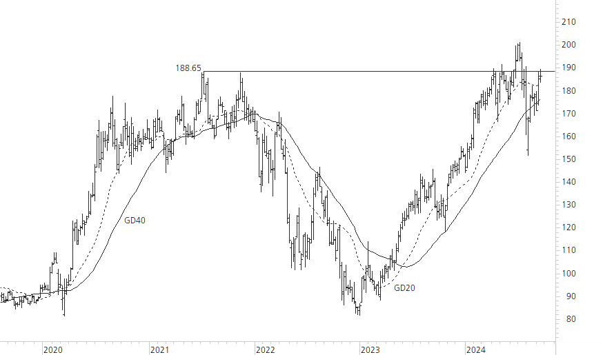 Amazon.com-5-Jahres-Chart