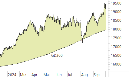 DAX-Trend-Chart