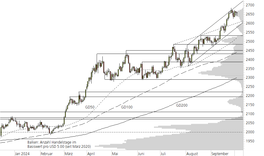 Gold-10-Monats-Chart