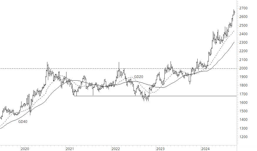 Gold-5-Jahres-Chart