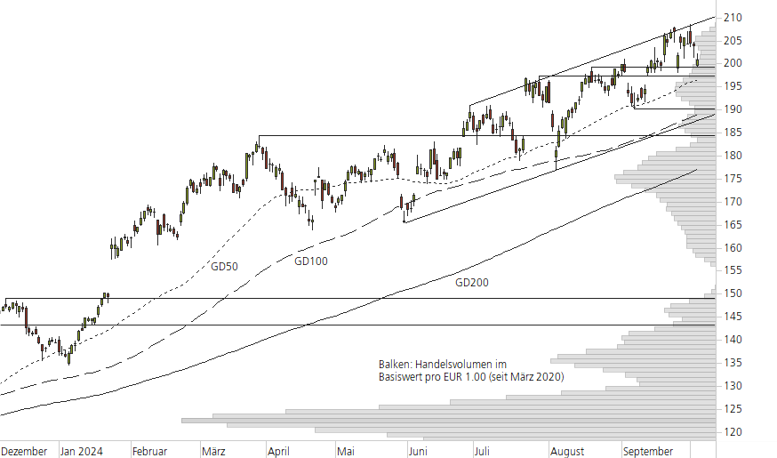 SAP SE-10-Monats-Chart